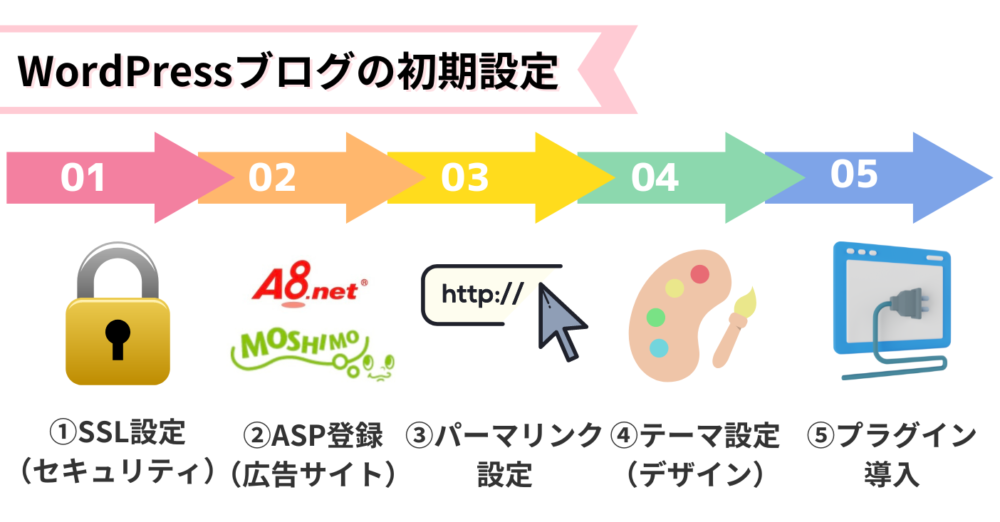 ブログの初期設定