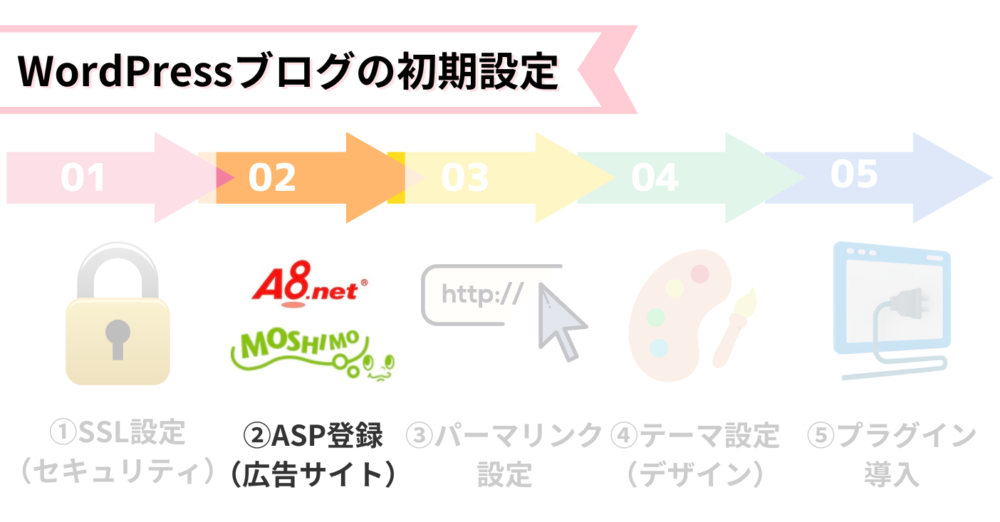 ブログの初期設定2