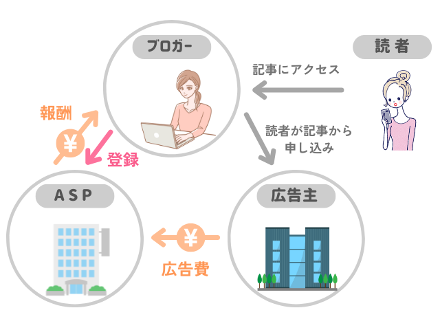 アフィリエイトの仕組み